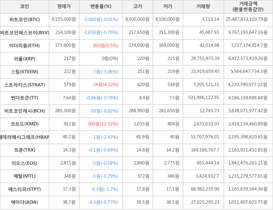 비트코인, 비트코인에스브이, 이더리움, 리플, 스팀, 스트라티스, 썬더토큰, 비트코인캐시, 코모도, 헤데라해시그래프, 트론, 이오스, 메탈, 에스티피, 에이다