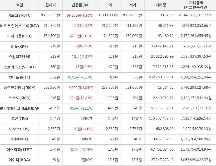 비트코인, 비트코인에스브이, 이더리움, 리플, 스팀, 스트라티스, 썬더토큰, 비트코인캐시, 코모도, 헤데라해시그래프, 트론, 이오스, 메탈, 에스티피, 에이다