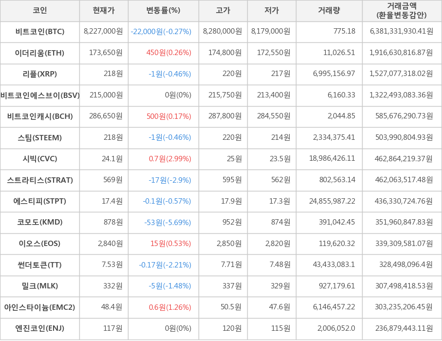 비트코인, 이더리움, 리플, 비트코인에스브이, 비트코인캐시, 스팀, 시빅, 스트라티스, 에스티피, 코모도, 이오스, 썬더토큰, 밀크, 아인스타이늄, 엔진코인