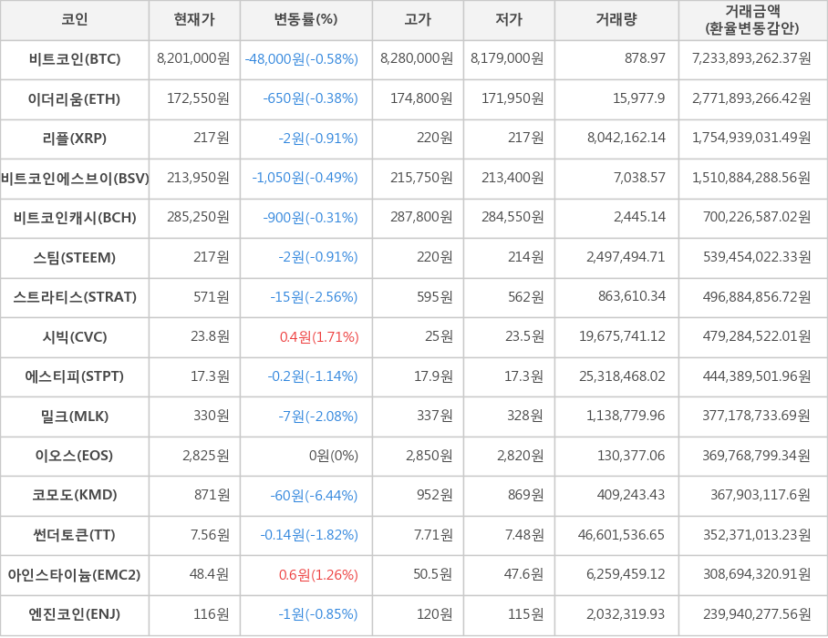 비트코인, 이더리움, 리플, 비트코인에스브이, 비트코인캐시, 스팀, 스트라티스, 시빅, 에스티피, 밀크, 이오스, 코모도, 썬더토큰, 아인스타이늄, 엔진코인