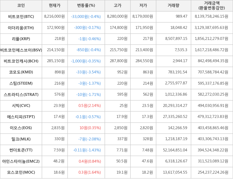 비트코인, 이더리움, 리플, 비트코인에스브이, 비트코인캐시, 코모도, 스팀, 스트라티스, 시빅, 에스티피, 이오스, 밀크, 썬더토큰, 아인스타이늄, 모스코인