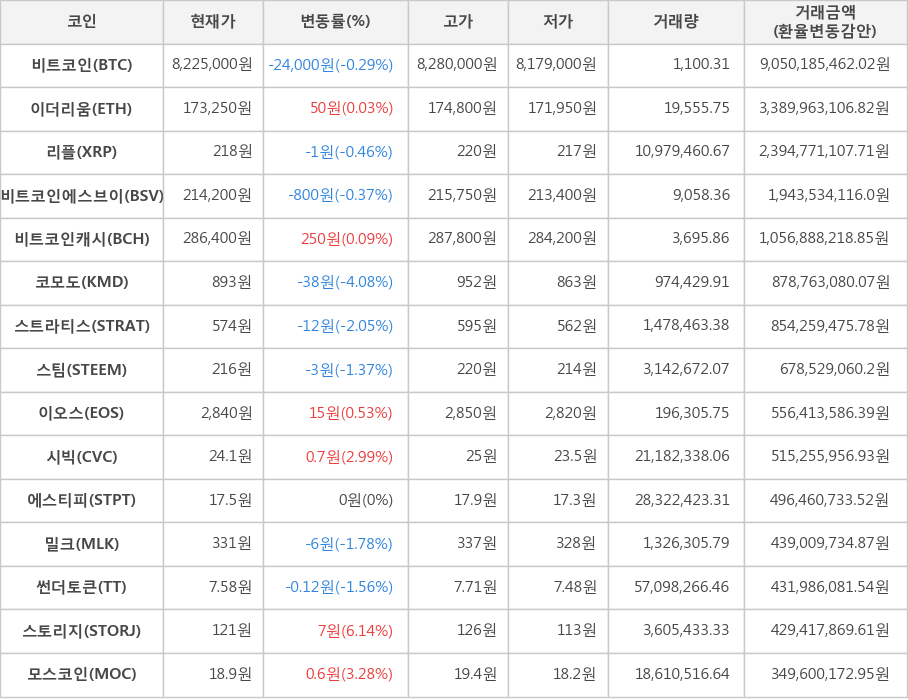 비트코인, 이더리움, 리플, 비트코인에스브이, 비트코인캐시, 코모도, 스트라티스, 스팀, 이오스, 시빅, 에스티피, 밀크, 썬더토큰, 스토리지, 모스코인