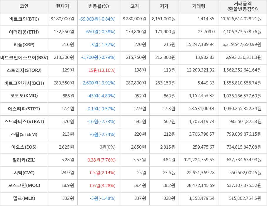 비트코인, 이더리움, 리플, 비트코인에스브이, 스토리지, 비트코인캐시, 코모도, 에스티피, 스트라티스, 스팀, 이오스, 질리카, 시빅, 모스코인, 밀크