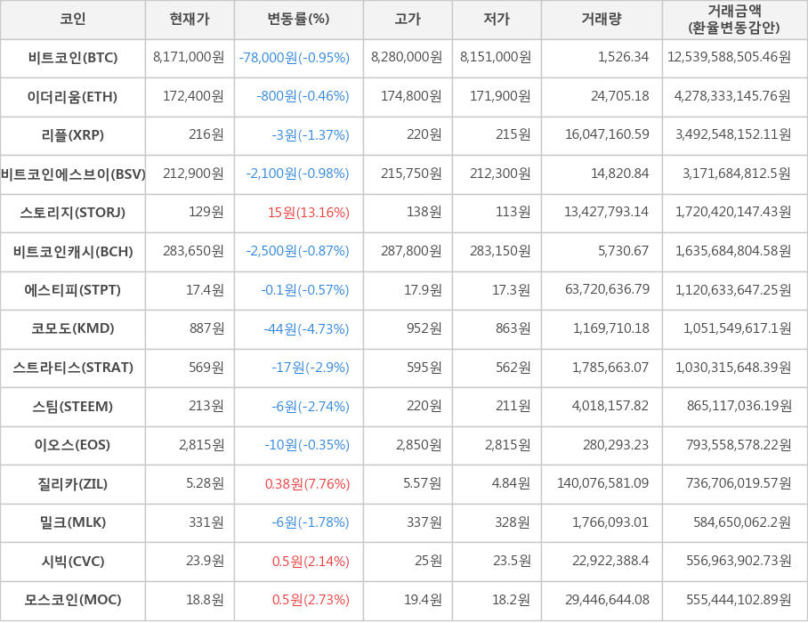 비트코인, 이더리움, 리플, 비트코인에스브이, 스토리지, 비트코인캐시, 에스티피, 코모도, 스트라티스, 스팀, 이오스, 질리카, 밀크, 시빅, 모스코인