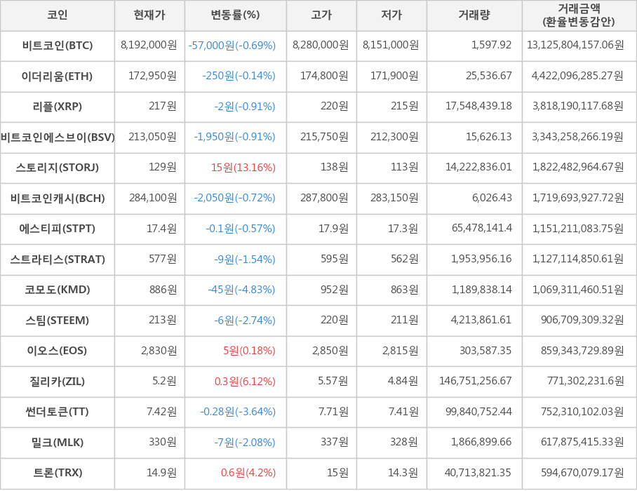 비트코인, 이더리움, 리플, 비트코인에스브이, 스토리지, 비트코인캐시, 에스티피, 스트라티스, 코모도, 스팀, 이오스, 질리카, 썬더토큰, 밀크, 트론