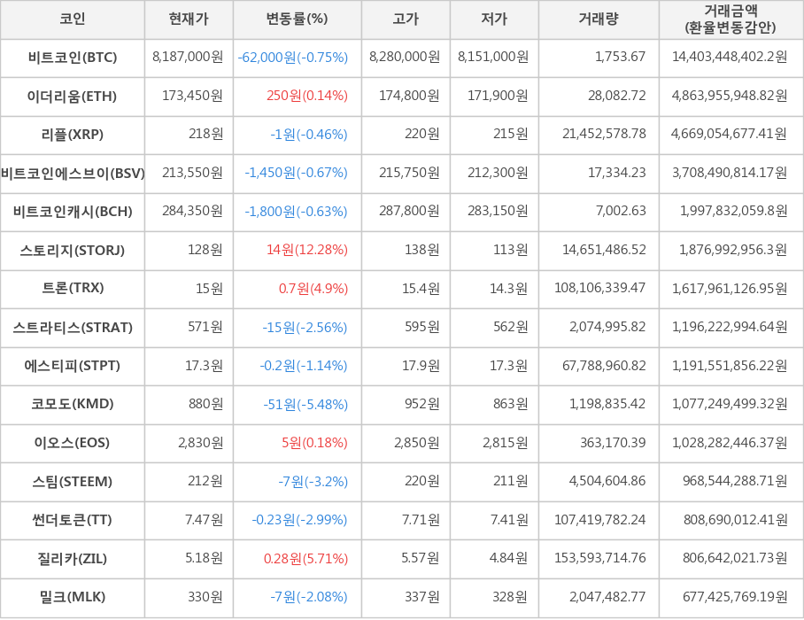 비트코인, 이더리움, 리플, 비트코인에스브이, 비트코인캐시, 스토리지, 트론, 스트라티스, 에스티피, 코모도, 이오스, 스팀, 썬더토큰, 질리카, 밀크