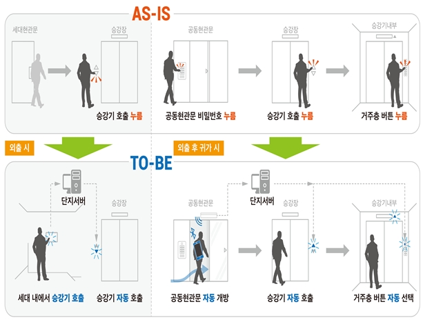 ▲스마트 원패스시스템 적용 전·후 비교. 그림제공=LH.