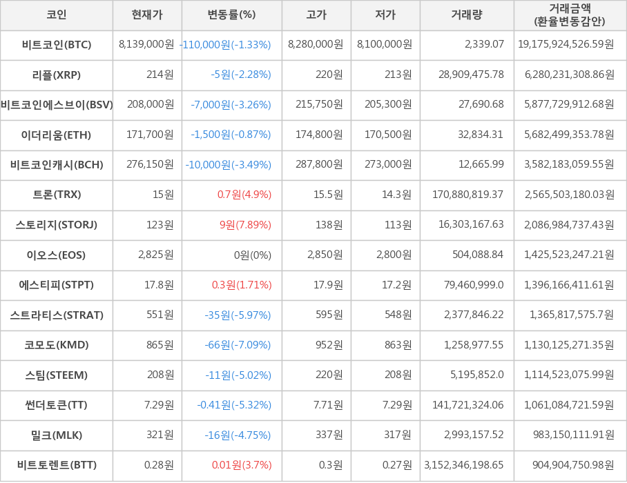 비트코인, 리플, 비트코인에스브이, 이더리움, 비트코인캐시, 트론, 스토리지, 이오스, 에스티피, 스트라티스, 코모도, 스팀, 썬더토큰, 밀크, 비트토렌트