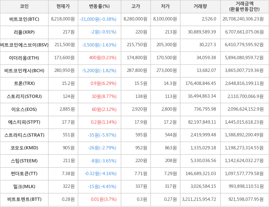 비트코인, 리플, 비트코인에스브이, 이더리움, 비트코인캐시, 트론, 스토리지, 이오스, 에스티피, 스트라티스, 코모도, 스팀, 썬더토큰, 밀크, 비트토렌트