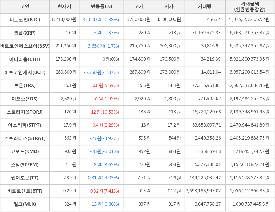 비트코인, 리플, 비트코인에스브이, 이더리움, 비트코인캐시, 트론, 이오스, 스토리지, 에스티피, 스트라티스, 코모도, 스팀, 썬더토큰, 비트토렌트, 밀크