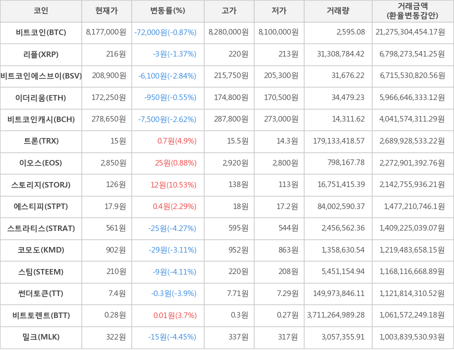 비트코인, 리플, 비트코인에스브이, 이더리움, 비트코인캐시, 트론, 이오스, 스토리지, 에스티피, 스트라티스, 코모도, 스팀, 썬더토큰, 비트토렌트, 밀크