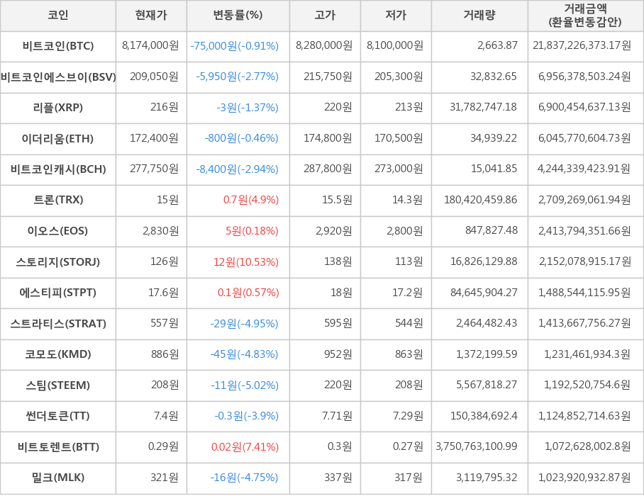 비트코인, 비트코인에스브이, 리플, 이더리움, 비트코인캐시, 트론, 이오스, 스토리지, 에스티피, 스트라티스, 코모도, 스팀, 썬더토큰, 비트토렌트, 밀크