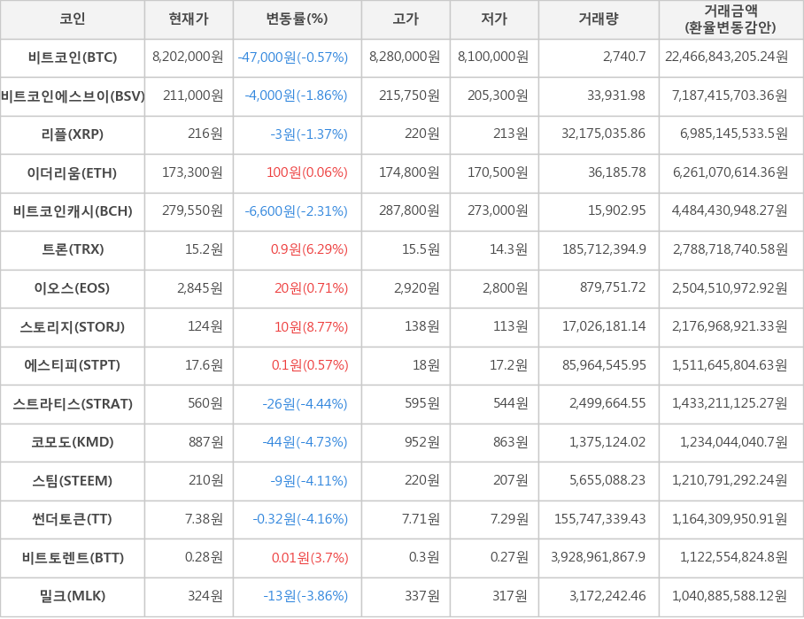 비트코인, 비트코인에스브이, 리플, 이더리움, 비트코인캐시, 트론, 이오스, 스토리지, 에스티피, 스트라티스, 코모도, 스팀, 썬더토큰, 비트토렌트, 밀크