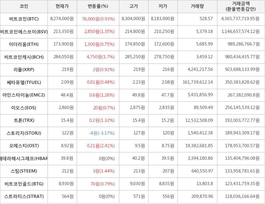 비트코인, 비트코인에스브이, 이더리움, 비트코인캐시, 리플, 쎄타퓨엘, 아인스타이늄, 이오스, 트론, 스토리지, 오에스티, 헤데라해시그래프, 스팀, 비트코인골드, 스트라티스