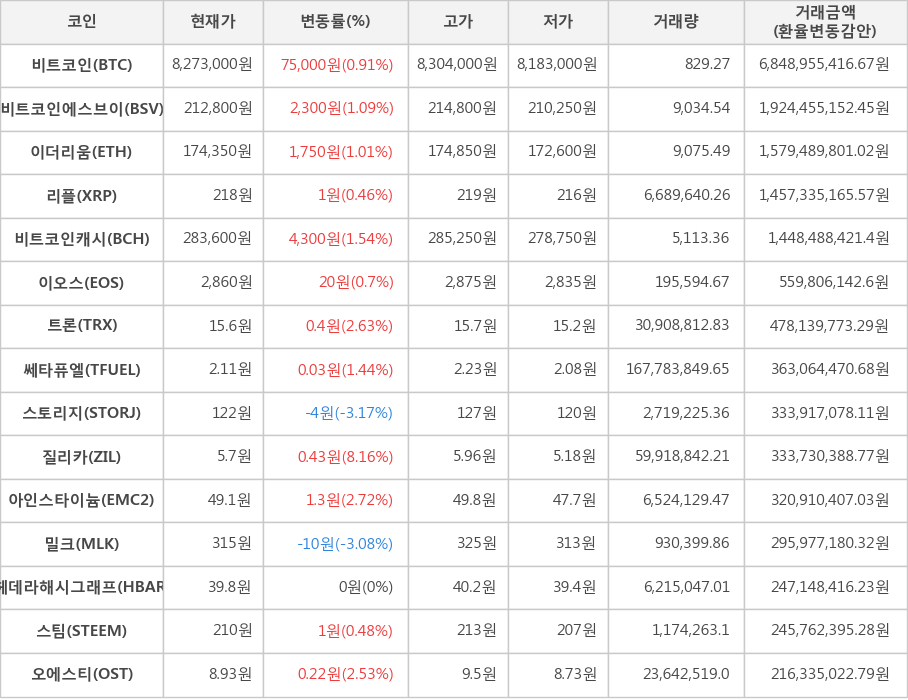 비트코인, 비트코인에스브이, 이더리움, 리플, 비트코인캐시, 이오스, 트론, 쎄타퓨엘, 스토리지, 질리카, 아인스타이늄, 밀크, 헤데라해시그래프, 스팀, 오에스티