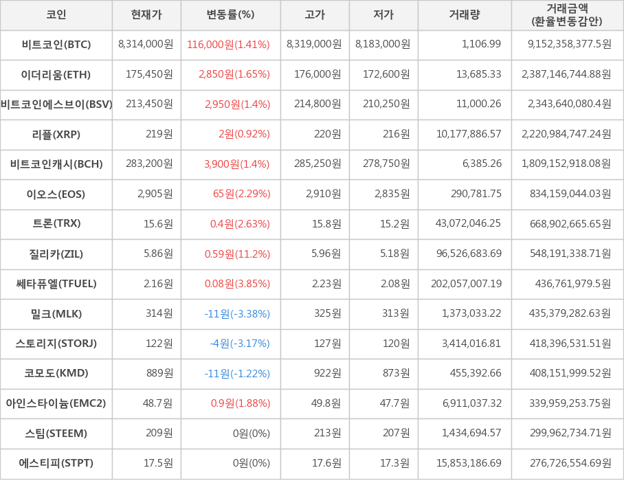 비트코인, 이더리움, 비트코인에스브이, 리플, 비트코인캐시, 이오스, 트론, 질리카, 쎄타퓨엘, 밀크, 스토리지, 코모도, 아인스타이늄, 스팀, 에스티피