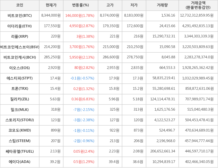 비트코인, 이더리움, 리플, 비트코인에스브이, 비트코인캐시, 이오스, 에스티피, 트론, 질리카, 밀크, 스토리지, 코모도, 스팀, 쎄타퓨엘, 에이다