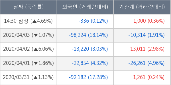 대우조선해양