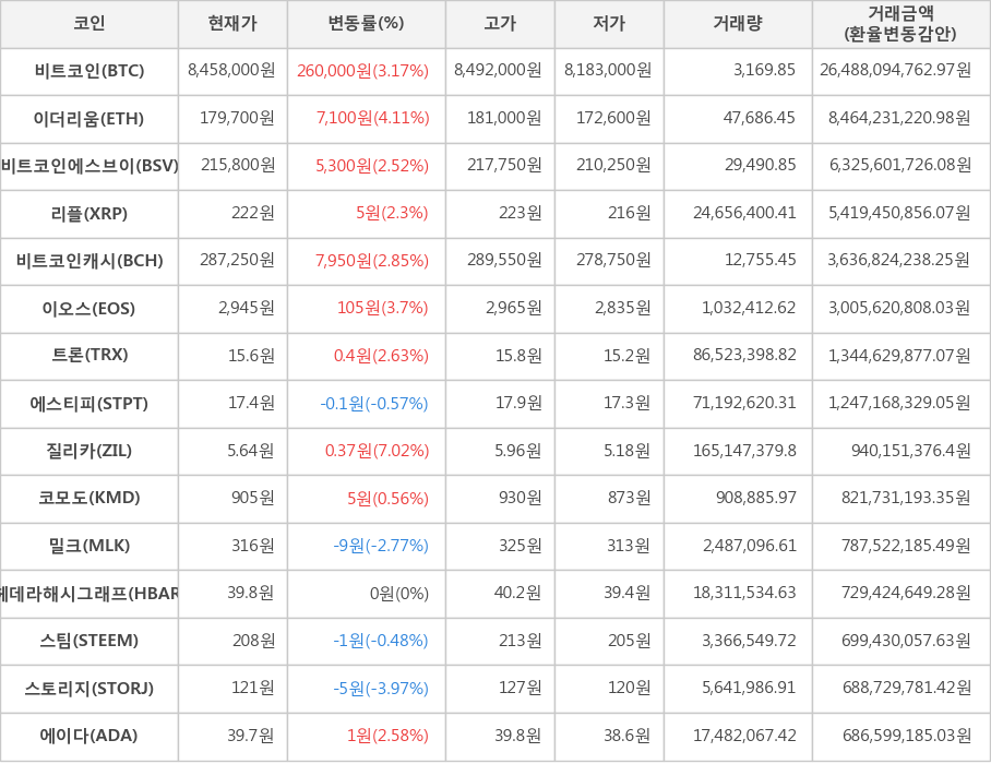 비트코인, 이더리움, 비트코인에스브이, 리플, 비트코인캐시, 이오스, 트론, 에스티피, 질리카, 코모도, 밀크, 헤데라해시그래프, 스팀, 스토리지, 에이다