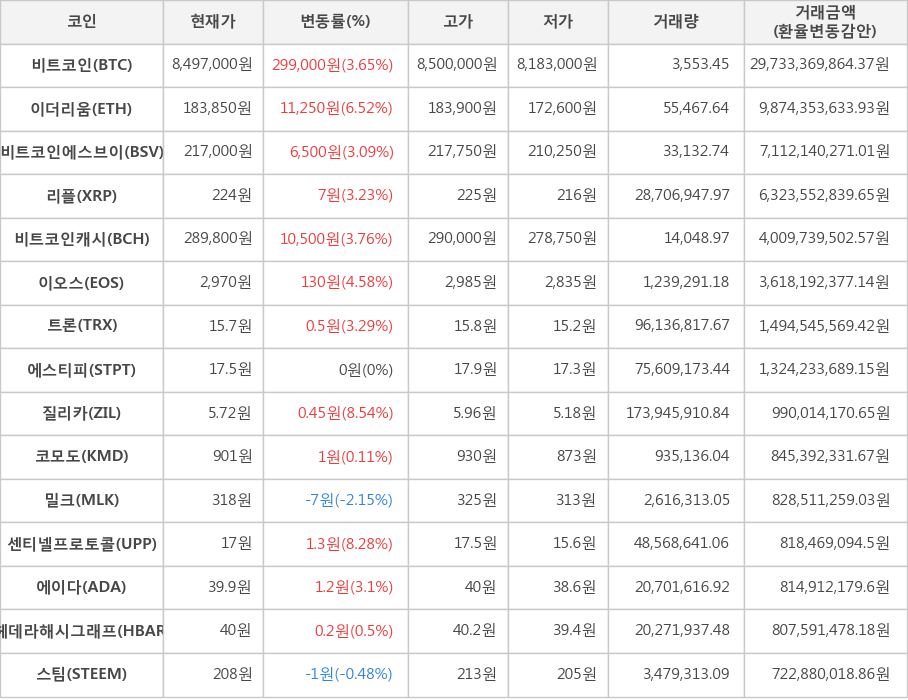 비트코인, 이더리움, 비트코인에스브이, 리플, 비트코인캐시, 이오스, 트론, 에스티피, 질리카, 코모도, 밀크, 센티넬프로토콜, 에이다, 헤데라해시그래프, 스팀