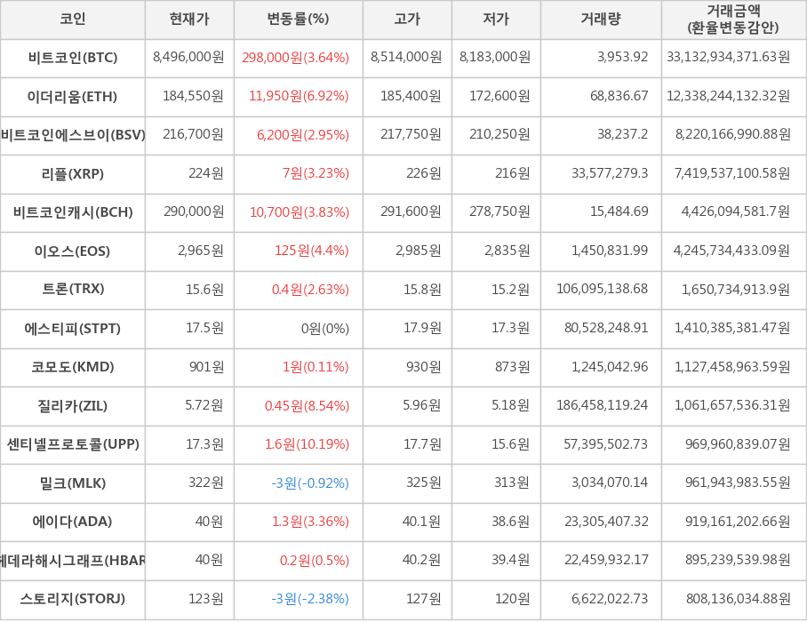 비트코인, 이더리움, 비트코인에스브이, 리플, 비트코인캐시, 이오스, 트론, 에스티피, 코모도, 질리카, 센티넬프로토콜, 밀크, 에이다, 헤데라해시그래프, 스토리지