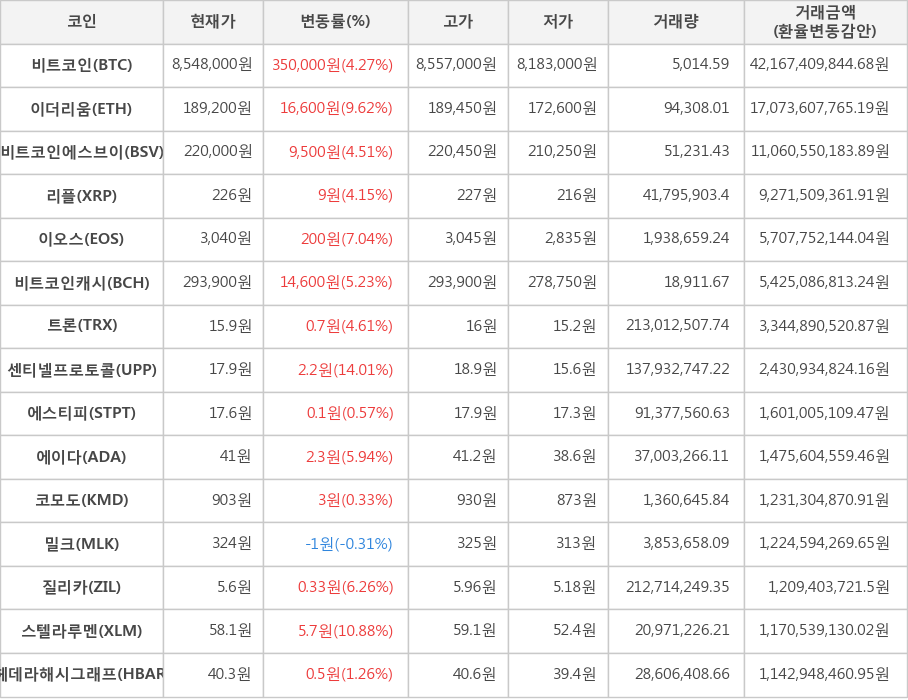 비트코인, 이더리움, 비트코인에스브이, 리플, 이오스, 비트코인캐시, 트론, 센티넬프로토콜, 에스티피, 에이다, 코모도, 밀크, 질리카, 스텔라루멘, 헤데라해시그래프