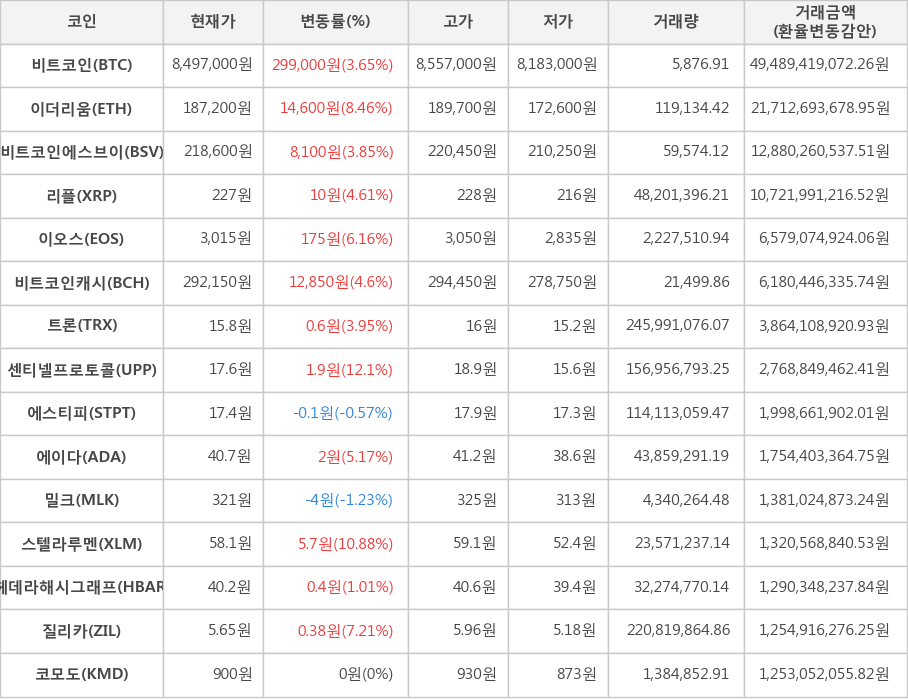 비트코인, 이더리움, 비트코인에스브이, 리플, 이오스, 비트코인캐시, 트론, 센티넬프로토콜, 에스티피, 에이다, 밀크, 스텔라루멘, 헤데라해시그래프, 질리카, 코모도