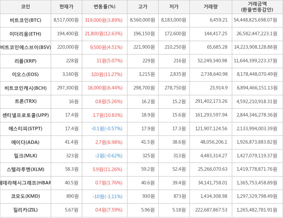 비트코인, 이더리움, 비트코인에스브이, 리플, 이오스, 비트코인캐시, 트론, 센티넬프로토콜, 에스티피, 에이다, 밀크, 스텔라루멘, 헤데라해시그래프, 코모도, 질리카