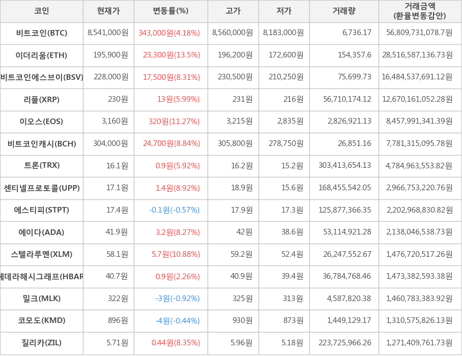 비트코인, 이더리움, 비트코인에스브이, 리플, 이오스, 비트코인캐시, 트론, 센티넬프로토콜, 에스티피, 에이다, 스텔라루멘, 헤데라해시그래프, 밀크, 코모도, 질리카