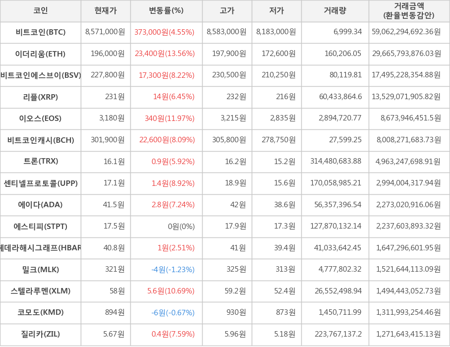 비트코인, 이더리움, 비트코인에스브이, 리플, 이오스, 비트코인캐시, 트론, 센티넬프로토콜, 에이다, 에스티피, 헤데라해시그래프, 밀크, 스텔라루멘, 코모도, 질리카