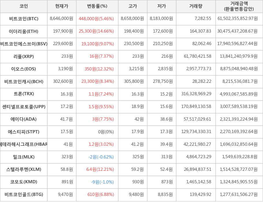 비트코인, 이더리움, 비트코인에스브이, 리플, 이오스, 비트코인캐시, 트론, 센티넬프로토콜, 에이다, 에스티피, 헤데라해시그래프, 밀크, 스텔라루멘, 코모도, 비트코인골드