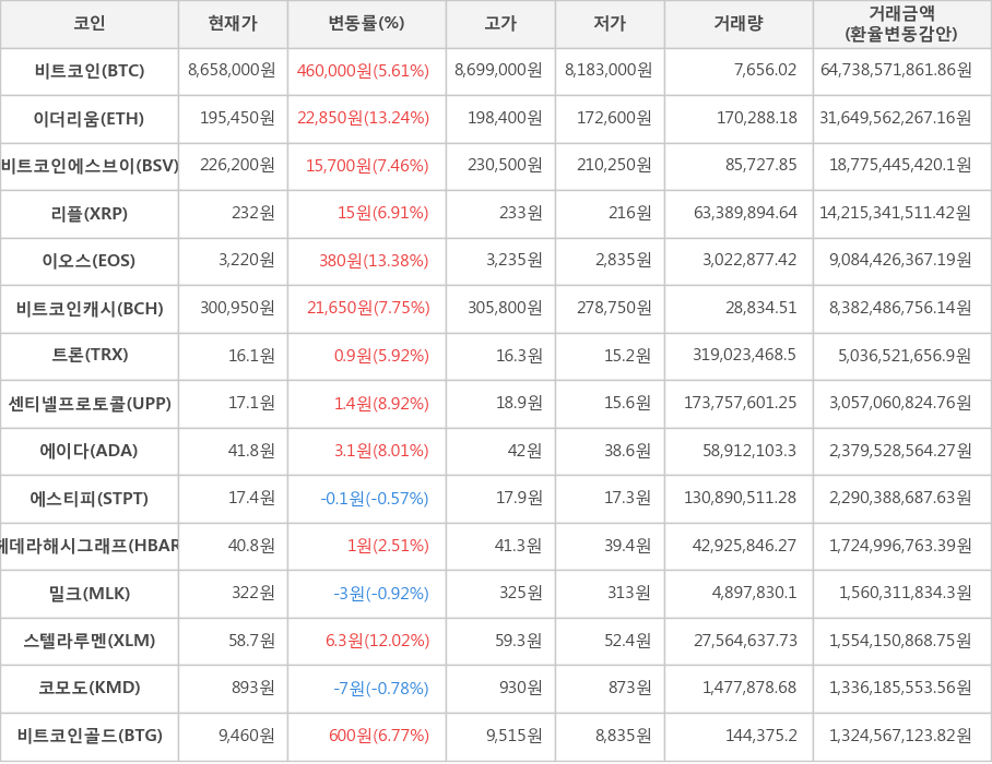 비트코인, 이더리움, 비트코인에스브이, 리플, 이오스, 비트코인캐시, 트론, 센티넬프로토콜, 에이다, 에스티피, 헤데라해시그래프, 밀크, 스텔라루멘, 코모도, 비트코인골드