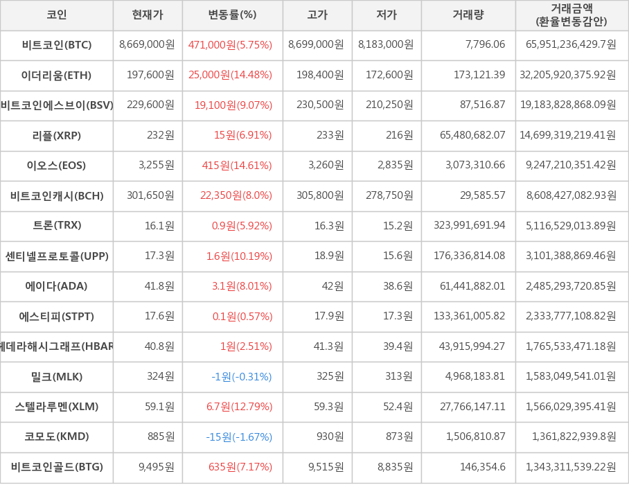 비트코인, 이더리움, 비트코인에스브이, 리플, 이오스, 비트코인캐시, 트론, 센티넬프로토콜, 에이다, 에스티피, 헤데라해시그래프, 밀크, 스텔라루멘, 코모도, 비트코인골드