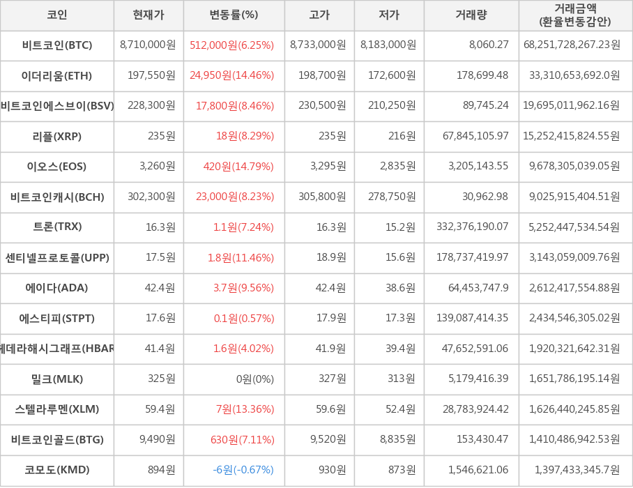 비트코인, 이더리움, 비트코인에스브이, 리플, 이오스, 비트코인캐시, 트론, 센티넬프로토콜, 에이다, 에스티피, 헤데라해시그래프, 밀크, 스텔라루멘, 비트코인골드, 코모도