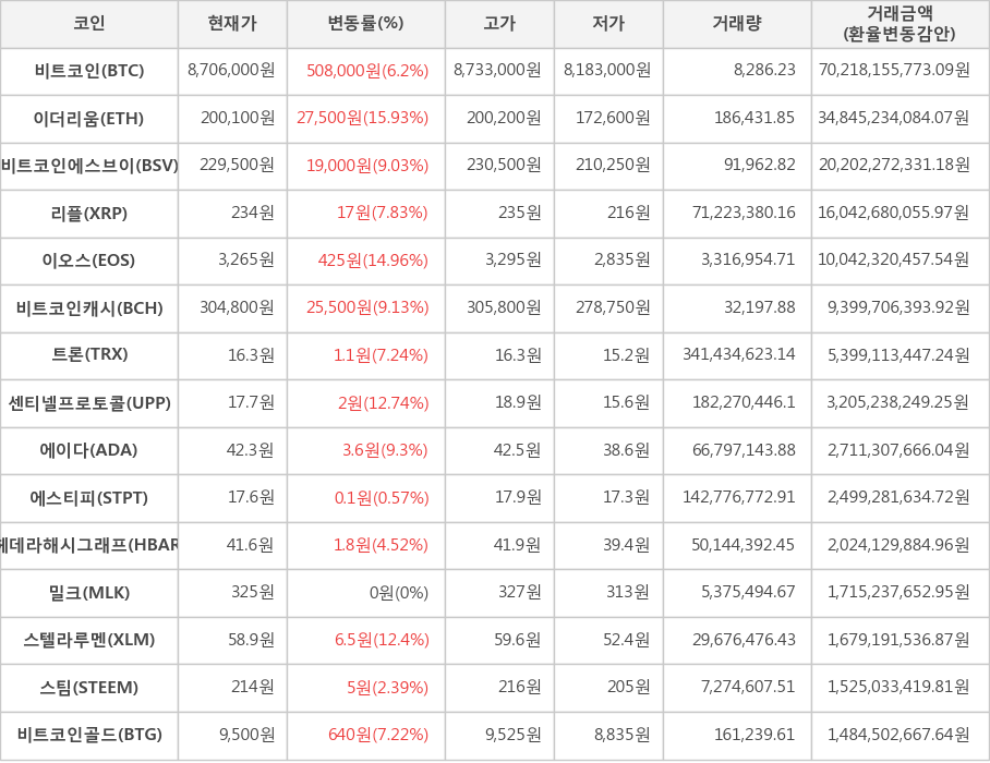 비트코인, 이더리움, 비트코인에스브이, 리플, 이오스, 비트코인캐시, 트론, 센티넬프로토콜, 에이다, 에스티피, 헤데라해시그래프, 밀크, 스텔라루멘, 스팀, 비트코인골드