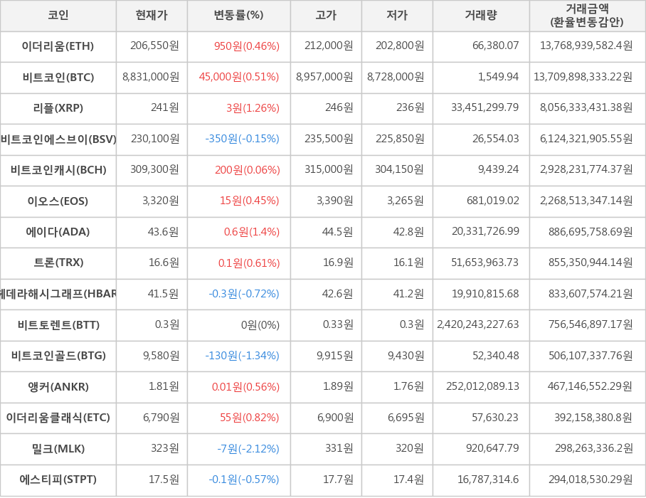 비트코인, 이더리움, 리플, 비트코인에스브이, 비트코인캐시, 이오스, 에이다, 트론, 헤데라해시그래프, 비트토렌트, 비트코인골드, 앵커, 이더리움클래식, 밀크, 에스티피