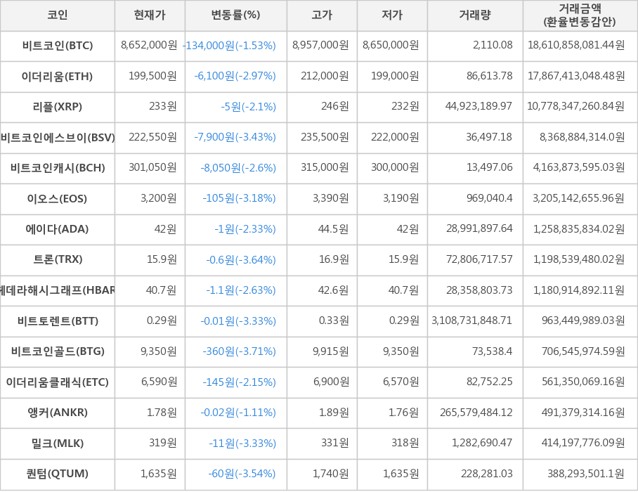 비트코인, 이더리움, 리플, 비트코인에스브이, 비트코인캐시, 이오스, 에이다, 트론, 헤데라해시그래프, 비트토렌트, 비트코인골드, 이더리움클래식, 앵커, 밀크, 퀀텀