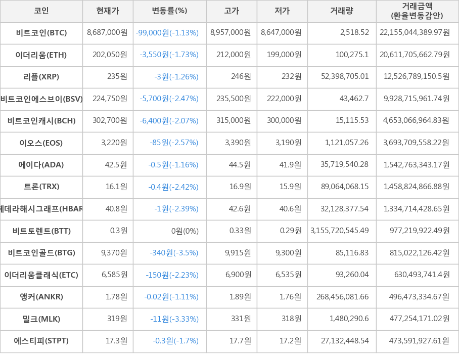 비트코인, 이더리움, 리플, 비트코인에스브이, 비트코인캐시, 이오스, 에이다, 트론, 헤데라해시그래프, 비트토렌트, 비트코인골드, 이더리움클래식, 앵커, 밀크, 에스티피