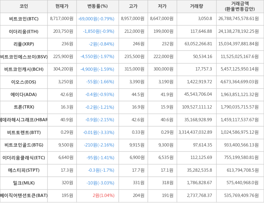 비트코인, 이더리움, 리플, 비트코인에스브이, 비트코인캐시, 이오스, 에이다, 트론, 헤데라해시그래프, 비트토렌트, 비트코인골드, 이더리움클래식, 에스티피, 밀크, 베이직어텐션토큰