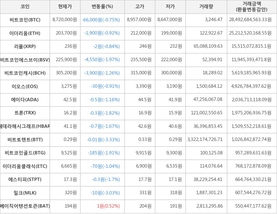 비트코인, 이더리움, 리플, 비트코인에스브이, 비트코인캐시, 이오스, 에이다, 트론, 헤데라해시그래프, 비트토렌트, 비트코인골드, 이더리움클래식, 에스티피, 밀크, 베이직어텐션토큰