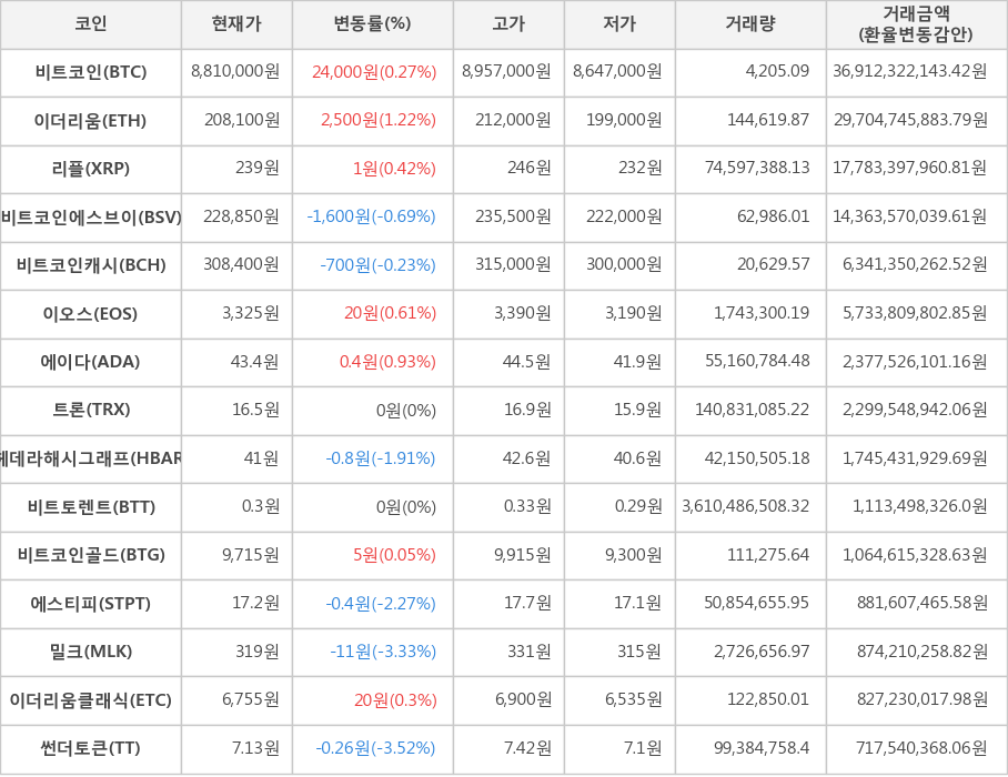 비트코인, 이더리움, 리플, 비트코인에스브이, 비트코인캐시, 이오스, 에이다, 트론, 헤데라해시그래프, 비트토렌트, 비트코인골드, 에스티피, 밀크, 이더리움클래식, 썬더토큰