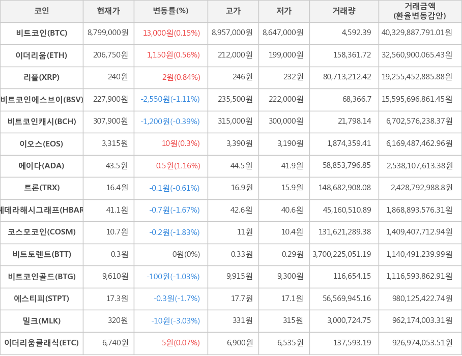 비트코인, 이더리움, 리플, 비트코인에스브이, 비트코인캐시, 이오스, 에이다, 트론, 헤데라해시그래프, 코스모코인, 비트토렌트, 비트코인골드, 에스티피, 밀크, 이더리움클래식