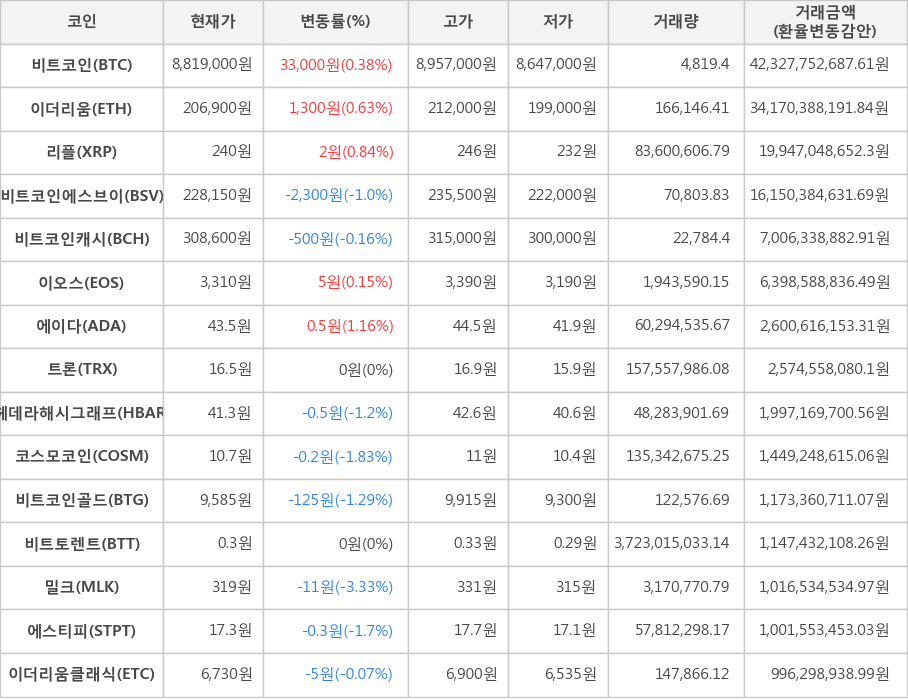 비트코인, 이더리움, 리플, 비트코인에스브이, 비트코인캐시, 이오스, 에이다, 트론, 헤데라해시그래프, 코스모코인, 비트코인골드, 비트토렌트, 밀크, 에스티피, 이더리움클래식