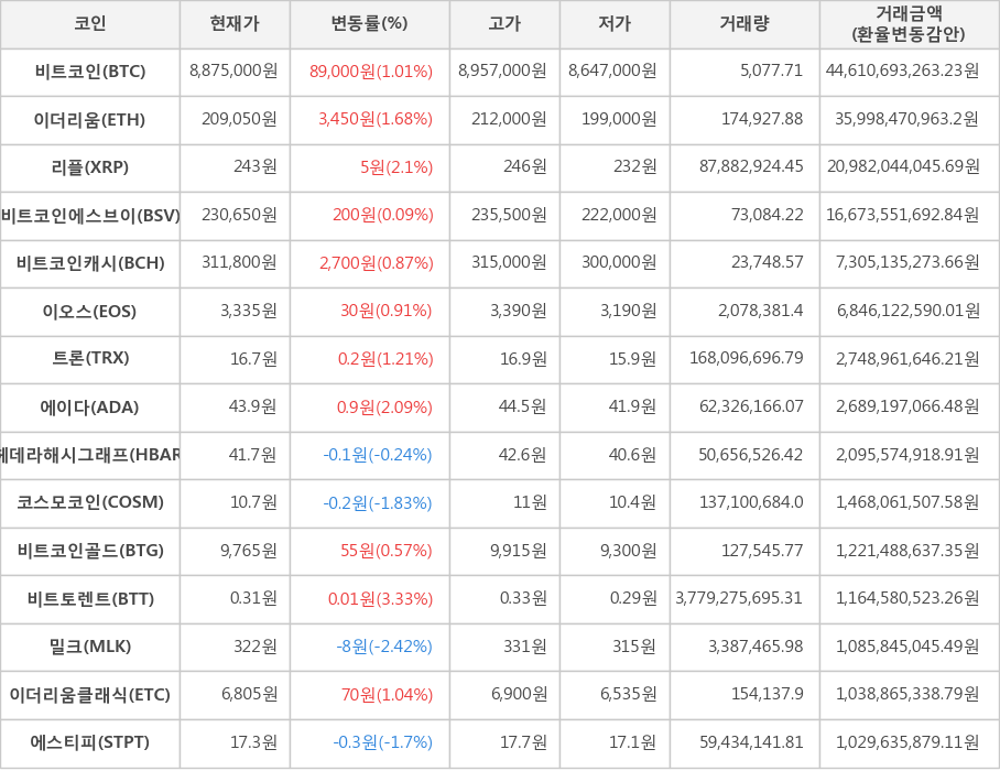 비트코인, 이더리움, 리플, 비트코인에스브이, 비트코인캐시, 이오스, 트론, 에이다, 헤데라해시그래프, 코스모코인, 비트코인골드, 비트토렌트, 밀크, 이더리움클래식, 에스티피