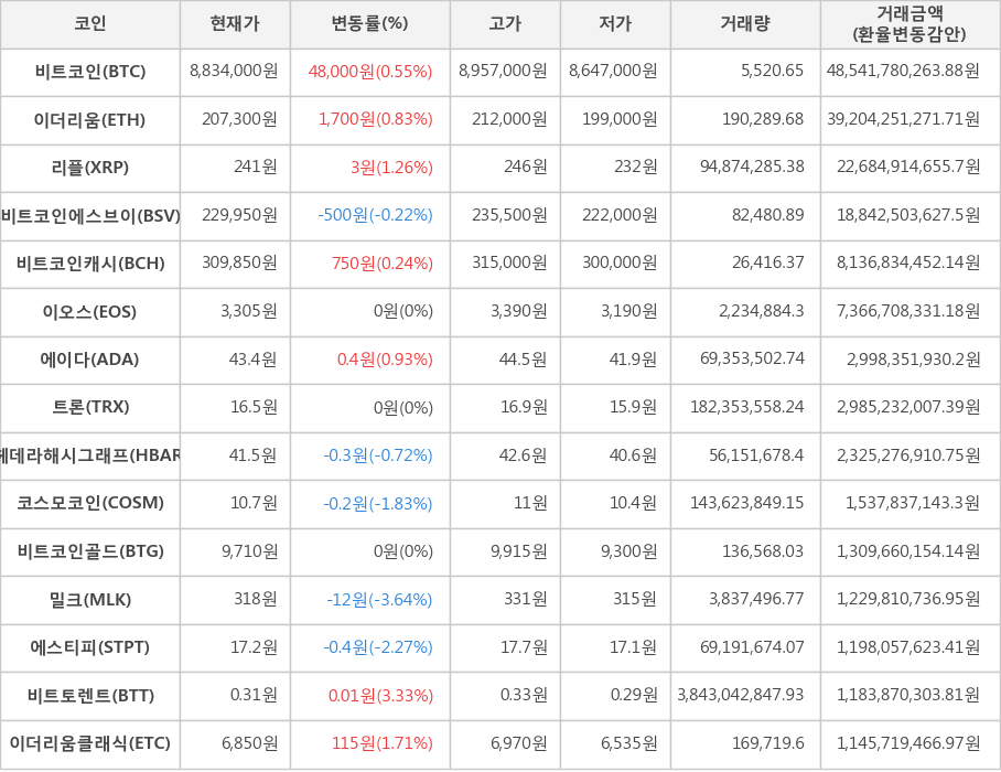 비트코인, 이더리움, 리플, 비트코인에스브이, 비트코인캐시, 이오스, 에이다, 트론, 헤데라해시그래프, 코스모코인, 비트코인골드, 밀크, 에스티피, 비트토렌트, 이더리움클래식