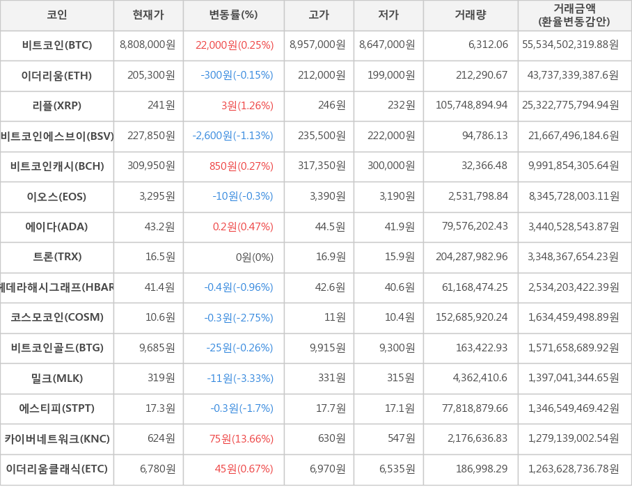 비트코인, 이더리움, 리플, 비트코인에스브이, 비트코인캐시, 이오스, 에이다, 트론, 헤데라해시그래프, 코스모코인, 비트코인골드, 밀크, 에스티피, 카이버네트워크, 이더리움클래식