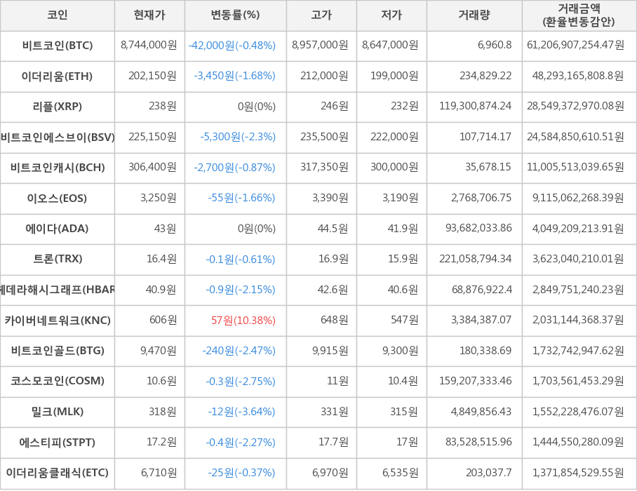 비트코인, 이더리움, 리플, 비트코인에스브이, 비트코인캐시, 이오스, 에이다, 트론, 헤데라해시그래프, 카이버네트워크, 비트코인골드, 코스모코인, 밀크, 에스티피, 이더리움클래식