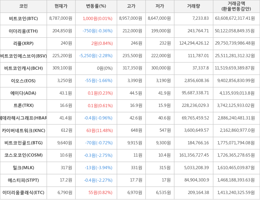 비트코인, 이더리움, 리플, 비트코인에스브이, 비트코인캐시, 이오스, 에이다, 트론, 헤데라해시그래프, 카이버네트워크, 비트코인골드, 코스모코인, 밀크, 에스티피, 이더리움클래식