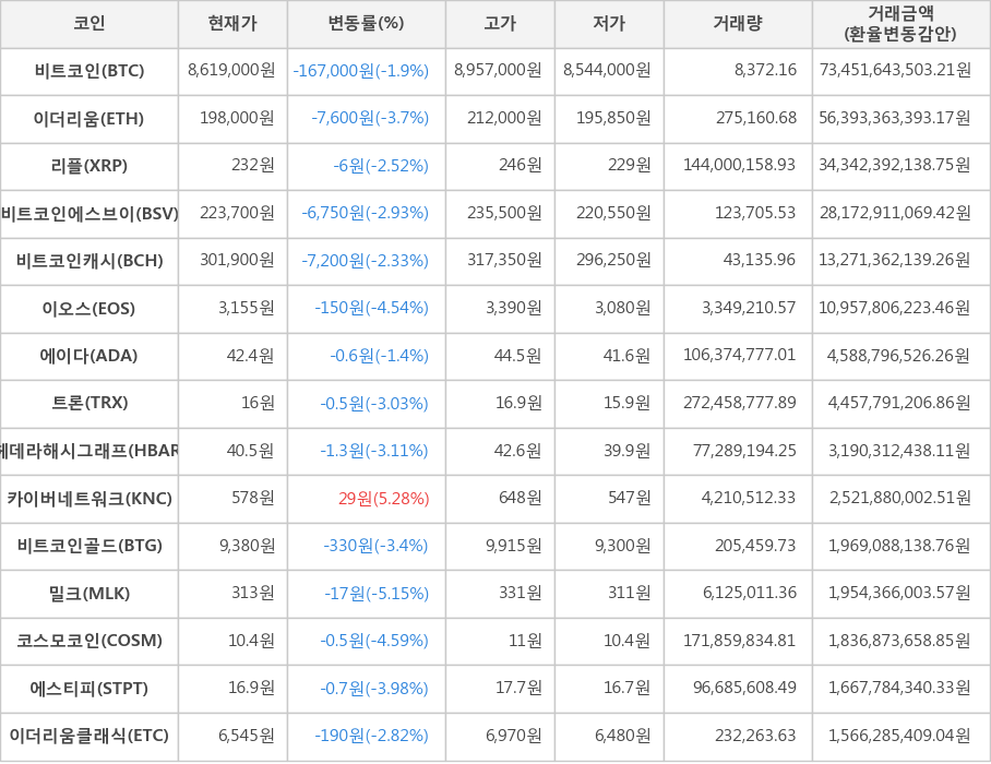 비트코인, 이더리움, 리플, 비트코인에스브이, 비트코인캐시, 이오스, 에이다, 트론, 헤데라해시그래프, 카이버네트워크, 비트코인골드, 밀크, 코스모코인, 에스티피, 이더리움클래식