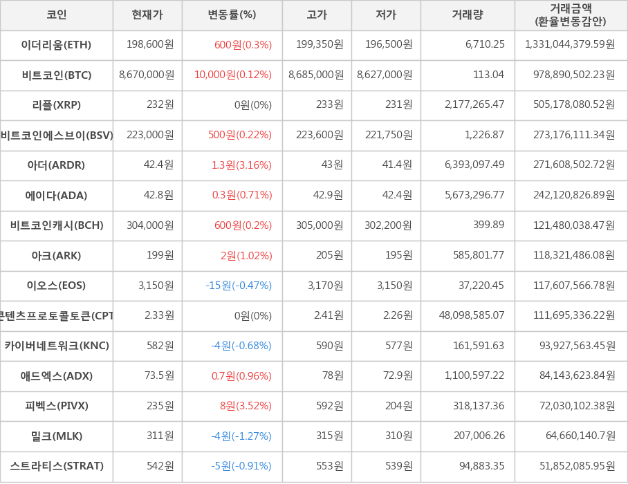 비트코인, 이더리움, 리플, 비트코인에스브이, 아더, 에이다, 비트코인캐시, 아크, 이오스, 콘텐츠프로토콜토큰, 카이버네트워크, 애드엑스, 피벡스, 밀크, 스트라티스